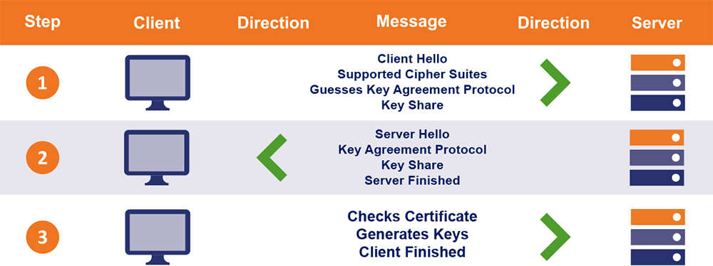 tls1.3 handle shake